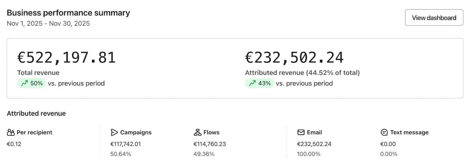 Retention marketing performance dashboard showing revenue metrics