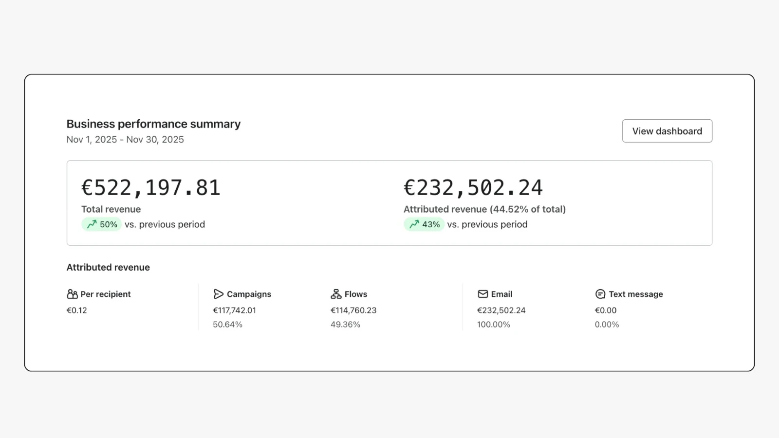 Retention marketing performance dashboard showing revenue metrics